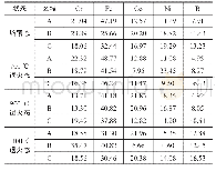 表3 CoCrFeNiB0.5高熵合金涂层微区的EDS分析结果 (质量分数, %)