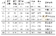 《表1 常用元素特征：主元对高熵合金组织及性能影响的研究综述》