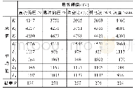 《表4 TiAlN涂层的显微硬度分析》