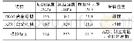 《表3 ZK60/AZ31镁合金母材和焊接接头的室温拉伸力学性能》