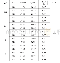 《表2 不同应变速率下计算的应力和实际的峰值应力对比》
