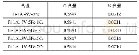 《表3 Ti-1Al-(8-x)V-5Fe-x Cr(x=0,1,3,5,7)烧结坯的氧和氮含量(质量分数,%)》