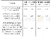 表1 Cr12MoV钢的改进热处理工艺方案及其力学性能[2]