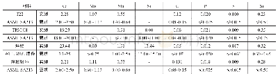 表2 管样化学成分分析结果(质量分数,%)