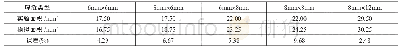 表1 试验与模拟熔池面积统计