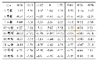 《表2 相对误差表(%)：基于整体描述法的螺旋加热弯板变形场预报》