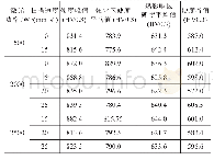 表2 部分试样的显微硬度测量值