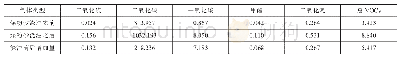 《表4 浇注前后有害气体平均浓度(mg/m3)》