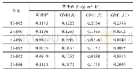 表4 不同维数下GM模型的预测值与实际测量值