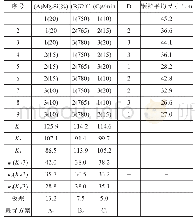 表1 Mg2Si/Al复合材料L9(34)正交试验方案及测量结果