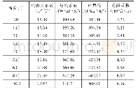 《表1 焊接铜导线材料属性》