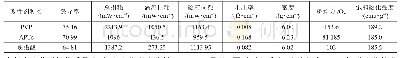 表1 不同改性剂条件下磁粉芯参数的变化