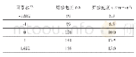 《表1 因素水平表：CMT工艺对铝合金焊道尺寸的影响》