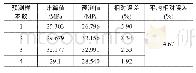 《表2 预测结果的相对误差》