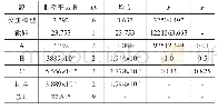 表3 等效应变的方差分析表
