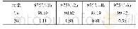 表2 含0.98wt%Ni铍铜合金经固溶处理后基体元素含量(质量分数，%)