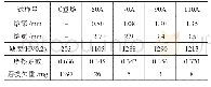 表3 氩弧重熔表面的熔深、熔宽、硬度和磨损试验结果