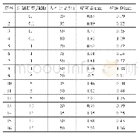 表4 不同频率及占空比的焊缝横截面尺寸(FCW)