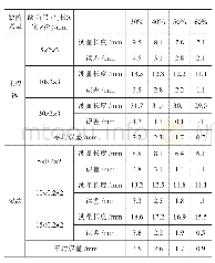 表1 不同长度根部未焊透和根部裂纹相控阵检测定量信息