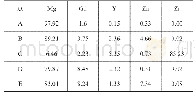 表2 图3(c)、(d)不同位置点的元素原子分数(原子分数，%)