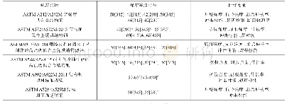 《图1 美国材料与试验协会建筑钢材性能要求》