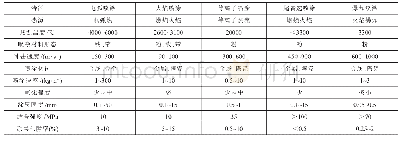 表1 各种热喷涂技术的特点