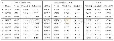 表4 试验结果的相对关联度值