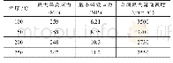 表4 不同模具预热温度下坯料的仿真结果