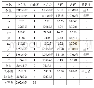 《表3 回归方程的方差分析表》