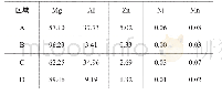 表2 图2和图3中不同区域的能谱分析结果(质量分数，%)