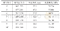 表4 钎料拉伸试验结果：Bi对Sn-Cu-Zn无铅钎料性能的影响