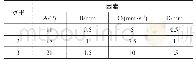 表1 正交试验因素水平表