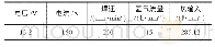 《表2 焊接工艺参数：30CrMnSi钢/纯铜异种金属焊接接头组织研究》