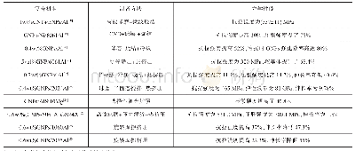 《表2 石墨烯增强铝基复合材料制备方法及力学性能》