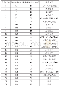 表2 单层单道工艺参数及外观形貌