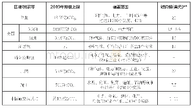 表1 全球部分碳交易体系情况*