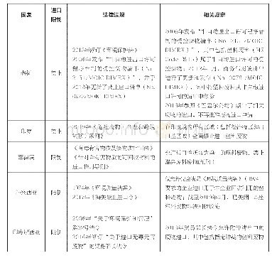 表1 亚太地区典型国家塑料废物进口相关政策一览表