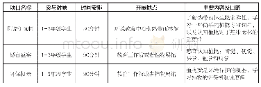 表1 低年级环境教育项目