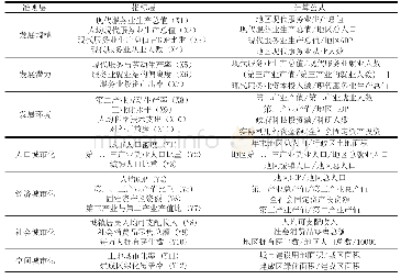 《表1 现代服务业与城市化综合评价指标体系》