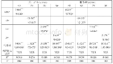 《表2 财政支出结构与第二产业与服务业的基准回归》