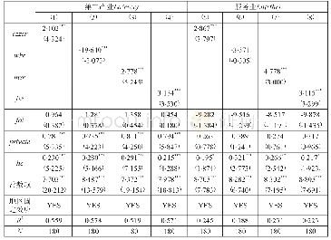 《表3 财政支出结构对第二产业与服务业劳动生产率的影响》