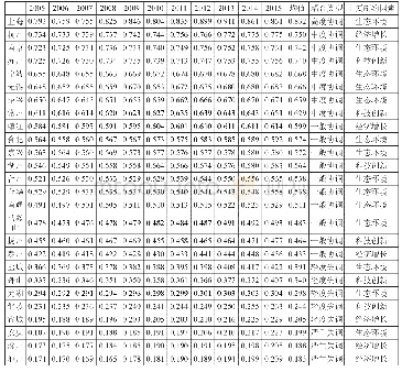 《表3 2005-2015年长三角城市群耦合度计算结果及耦合类型》