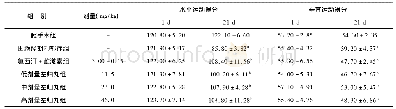 《表1 左归丸对各组小鼠探索活动及自主活动能力影响(n=10,±s)》