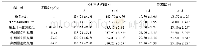 《表2 左归丸对各组小鼠行为绝望程度及体质量影响(n=10,±s)》