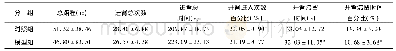《表3 各组小鼠高架十字迷宫实验结果比较》