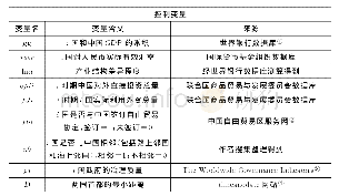 《表2 各变量的定义和来源》