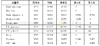 《表2 本文主要变量的描述性统计》