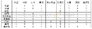 《表9 东亚经济关系矩阵》