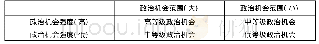 《表1 政治机会等级划分：反恐融资领域的国际机制间合作——政治机会与决策程序的视角》