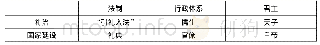 《表2 传统中国的礼治与国家建设之间的相互嵌入》